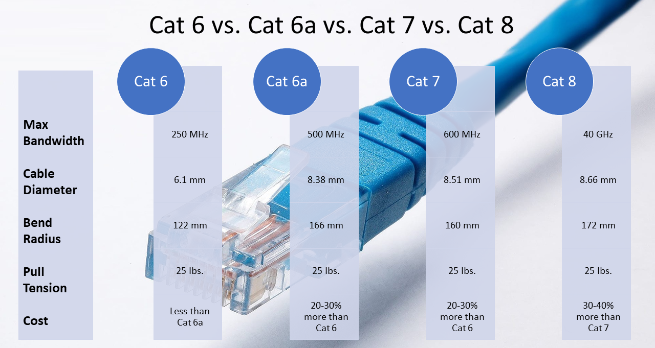 Cat6, Cat6a, Cat7, and Cat8 Cable